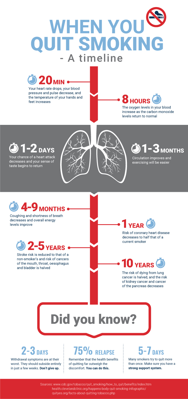 What Happens When You Quit Smoking Timeline Chart