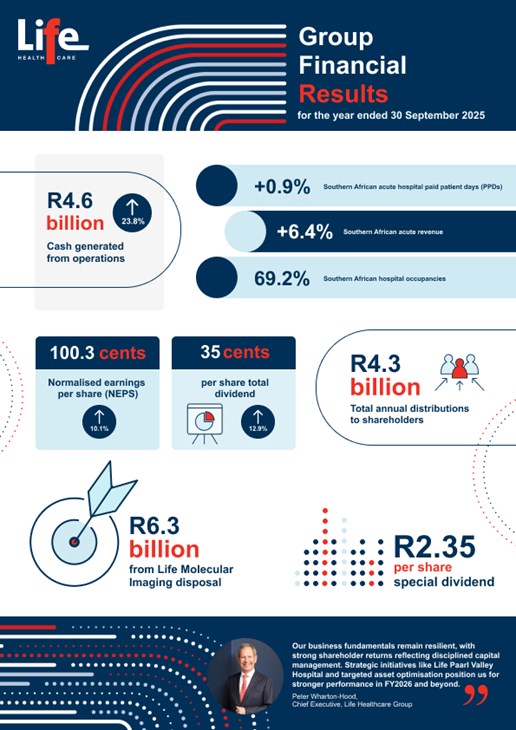 Financial results 2025